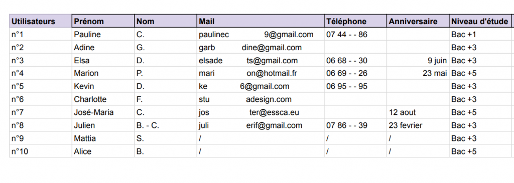 Tableau de données de 10 utilisateurs avec les colonnes suivantes : Utilisateurs, Prénom, Nom, Mail, Téléphone, Anniversaire, Niveau d'étude. Exemples d'informations affichées : L’utilisateur n°1 est Pauline C., adresse mail : paulinec9@gmail.com, téléphone : 07 44 - - 86, niveau d’étude : Bac +1